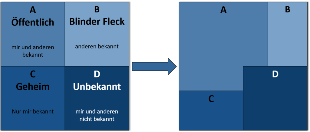 Johari-Fenster